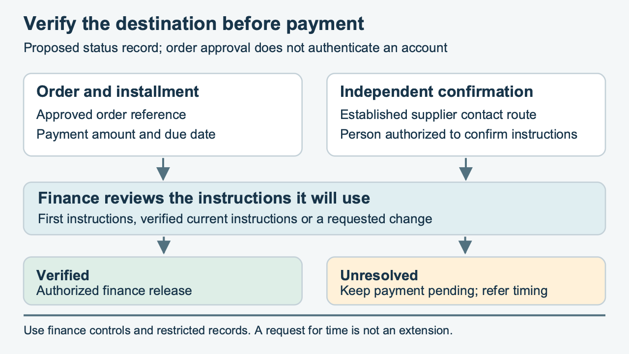 A proposed payment record separates the approved order, independent authorized-contact verification, finance review and either authorized release or an unresolved payment held pending